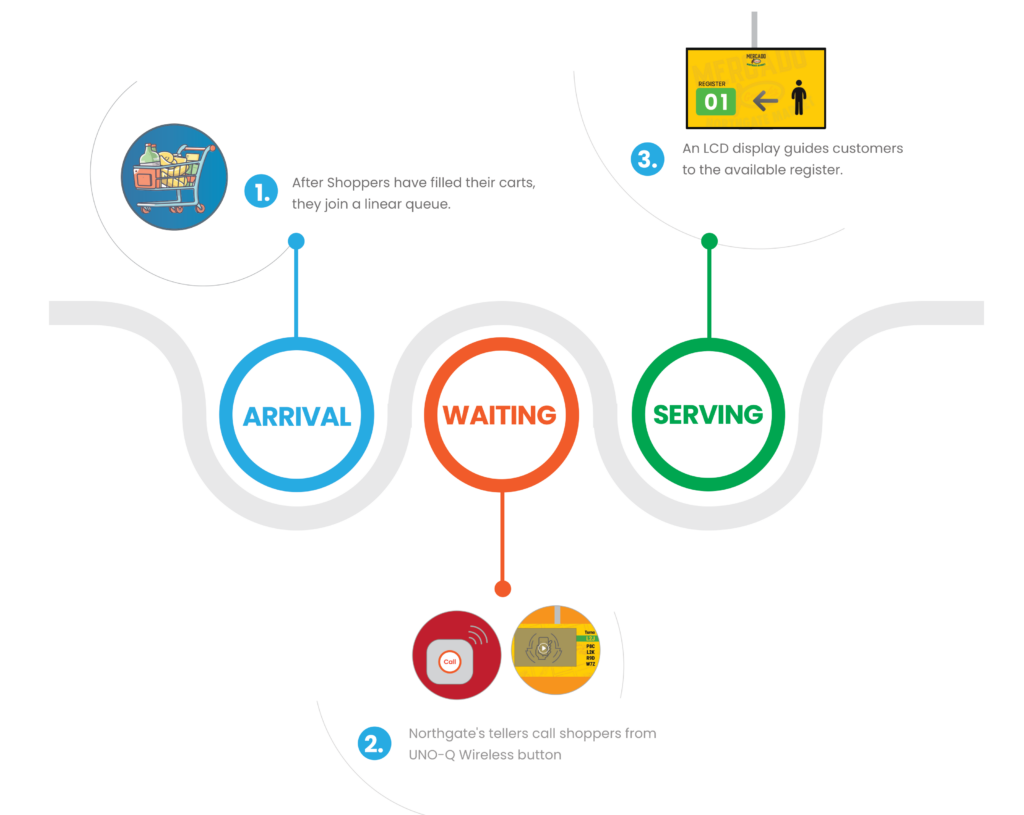 northgate customer journey at checkout