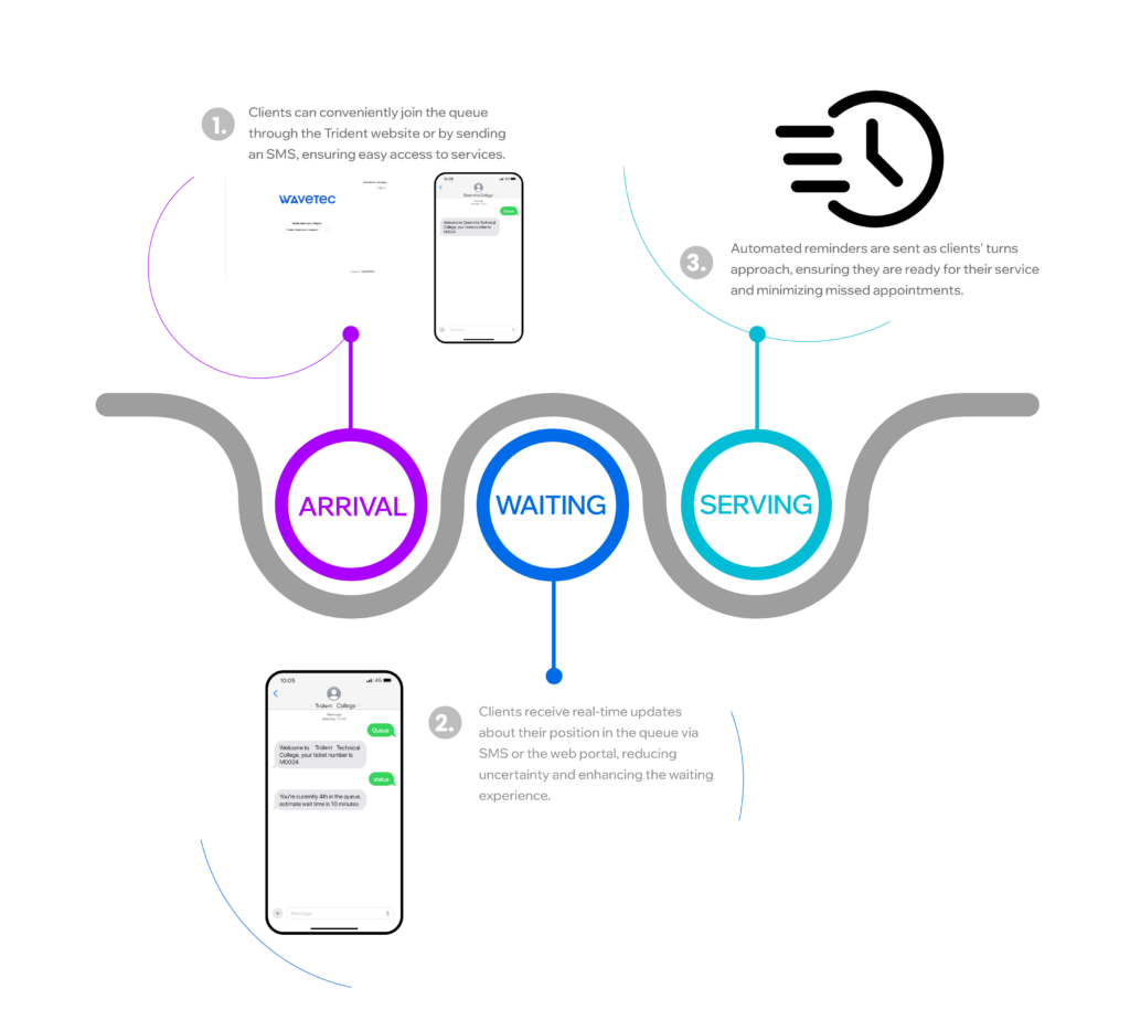 Trident Technical College Customer Journey