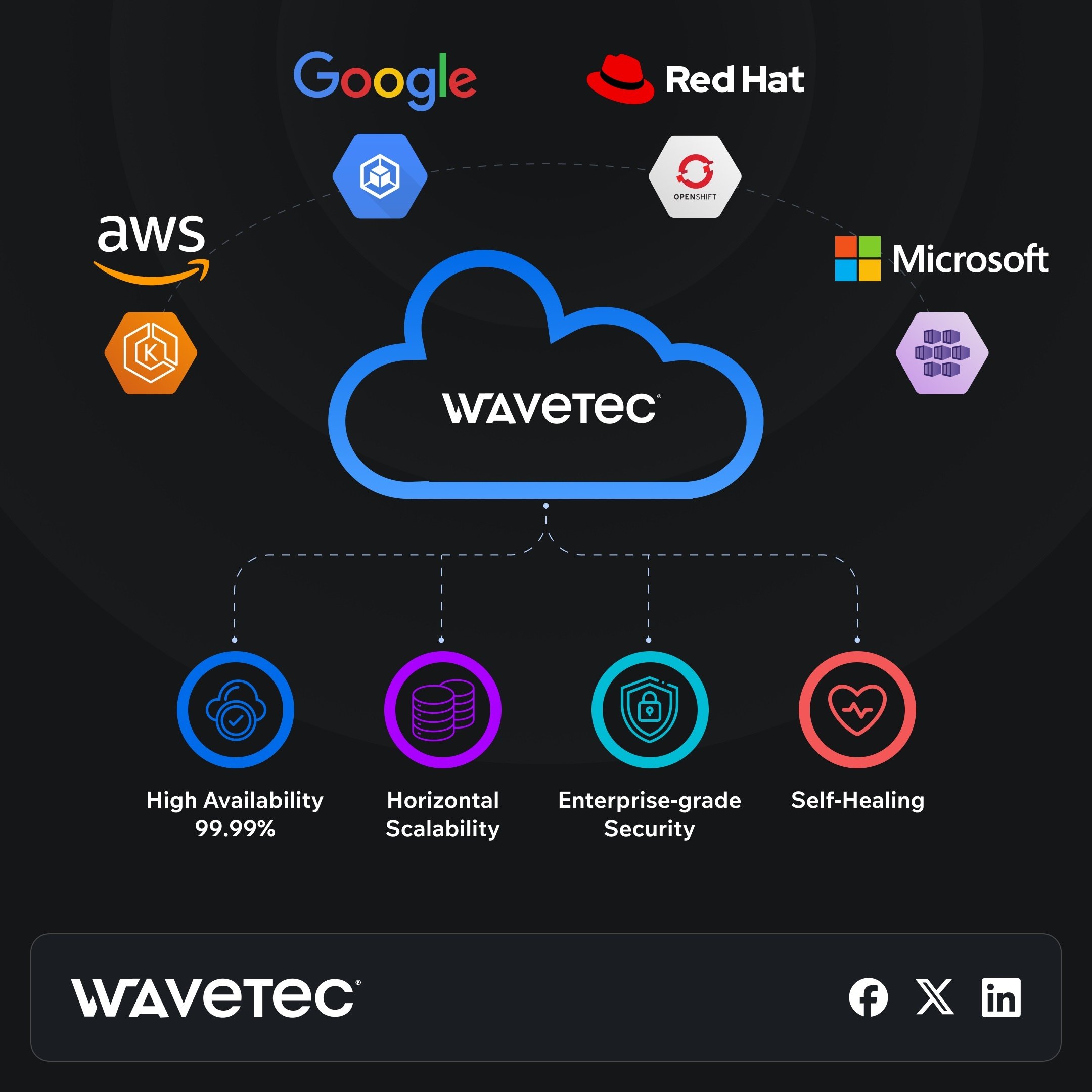 wavetec Kubernetes Architecture